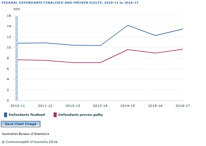 Graph Image for FEDERAL DEFENDANTS FINALISED AND PROVEN GUILTY, 2010-11 to 2016-17